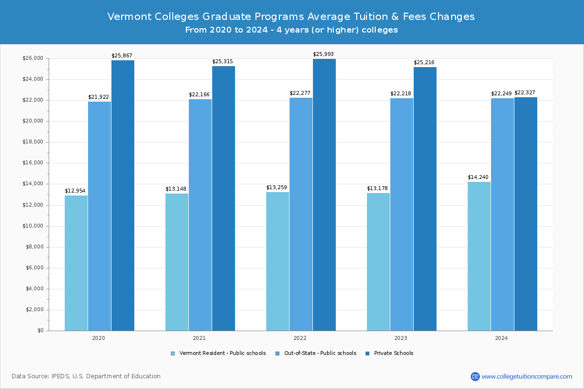 Vermont Colleges Graduate Tuition and Fees Chart