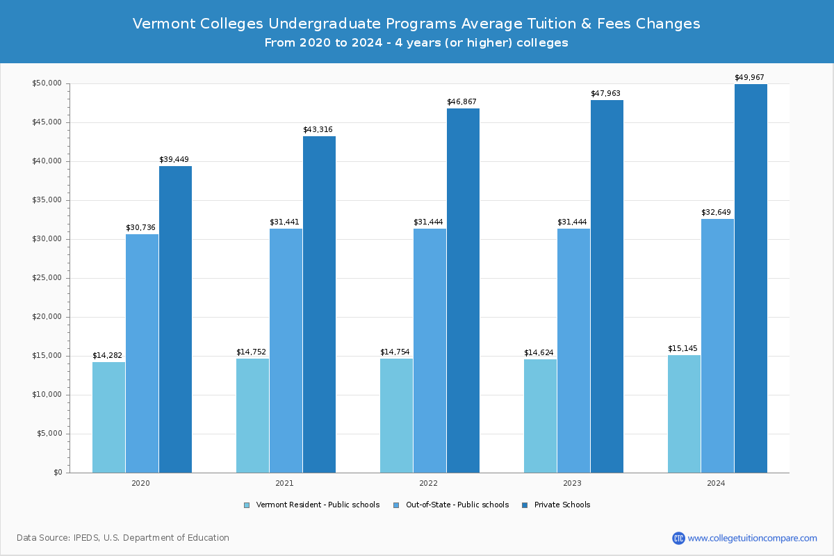 Vermont Colleges Undergradaute Tuition and Fees Chart