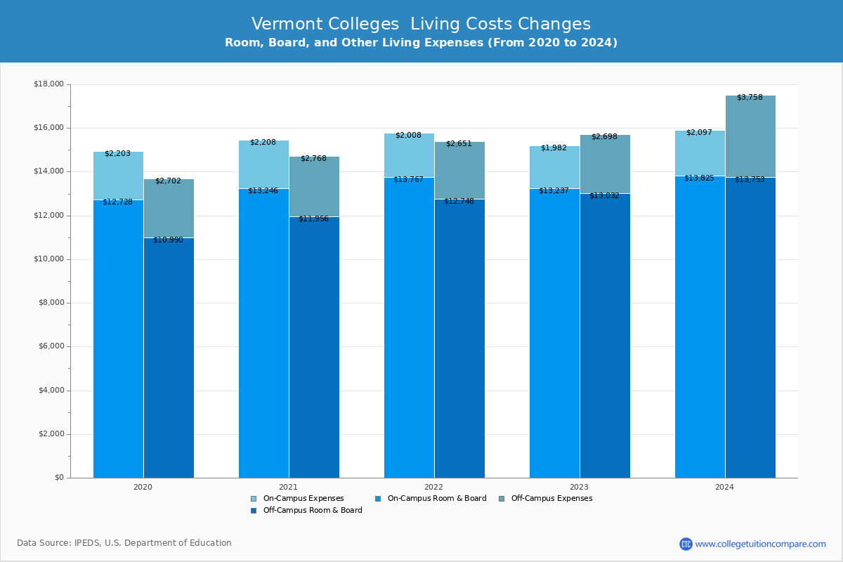 Vermont Private Graduate Schools Living Cost Charts
