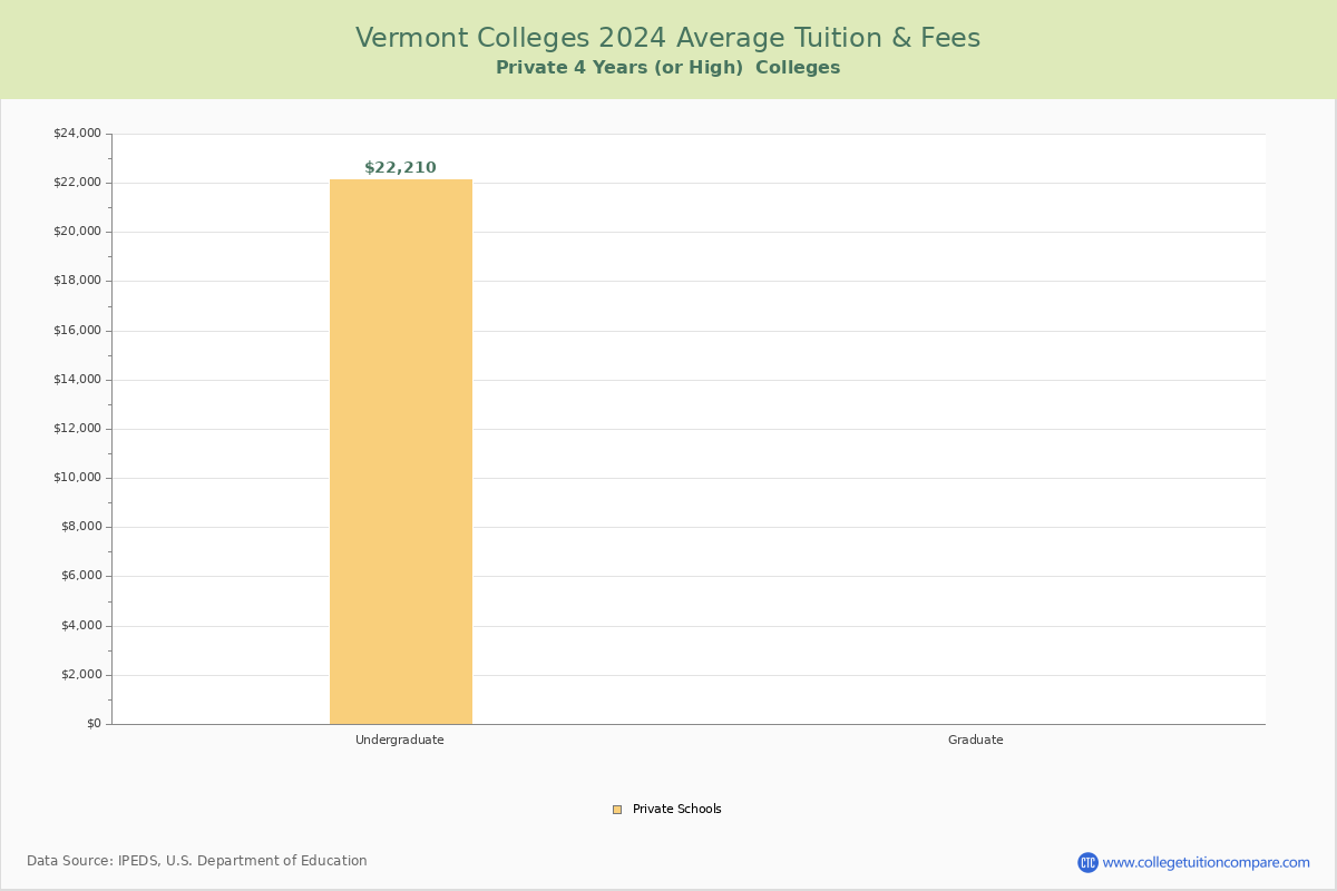 Vermont Private Graduate Schools Average Tuition and Fees Chart