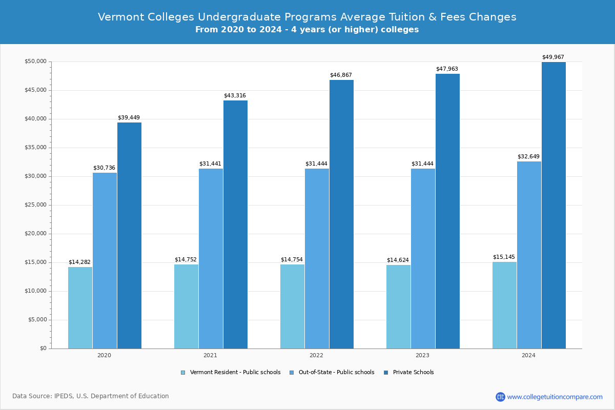 Vermont Private Graduate Schools Undergradaute Tuition and Fees Chart