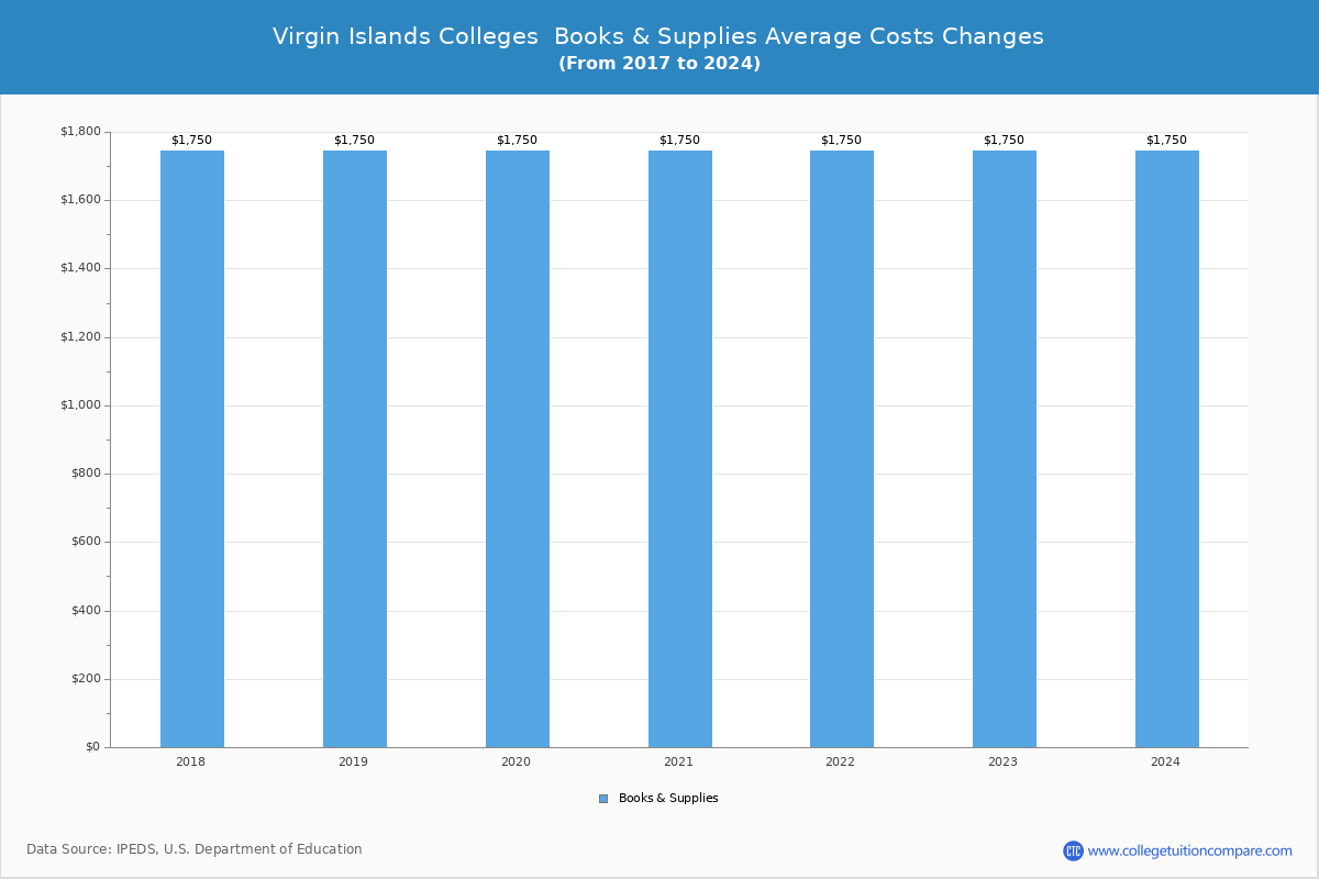 Virgin Islands 4-Year Colleges Books and Supplies Cost Chart