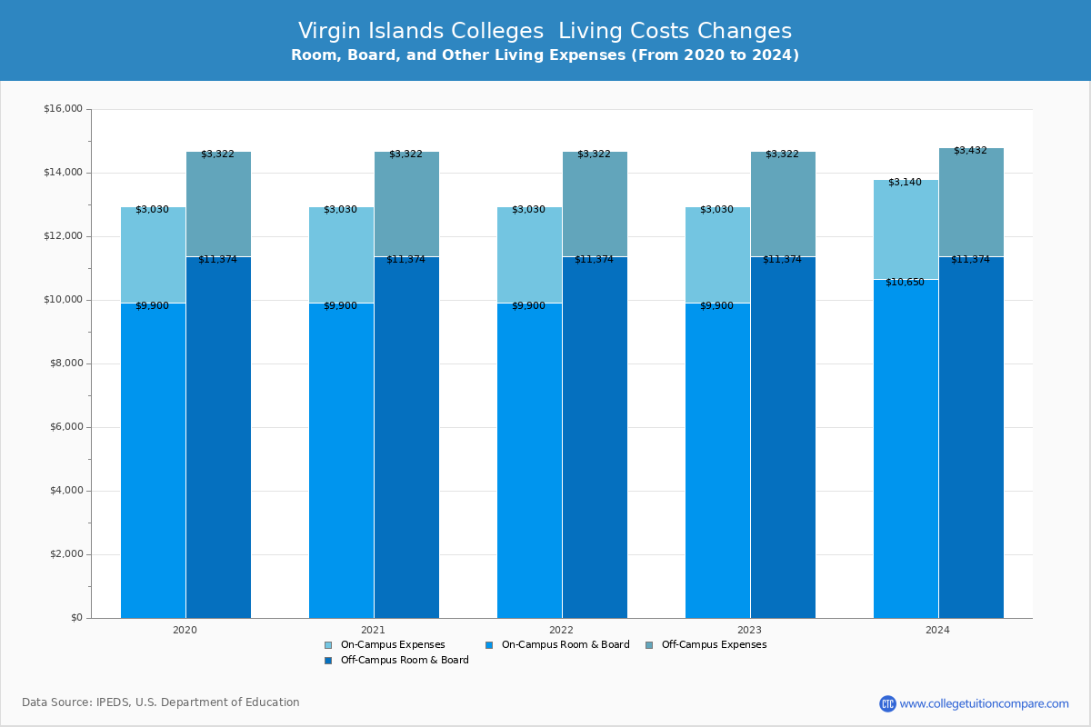 Virgin Islands Colleges Living Cost Charts