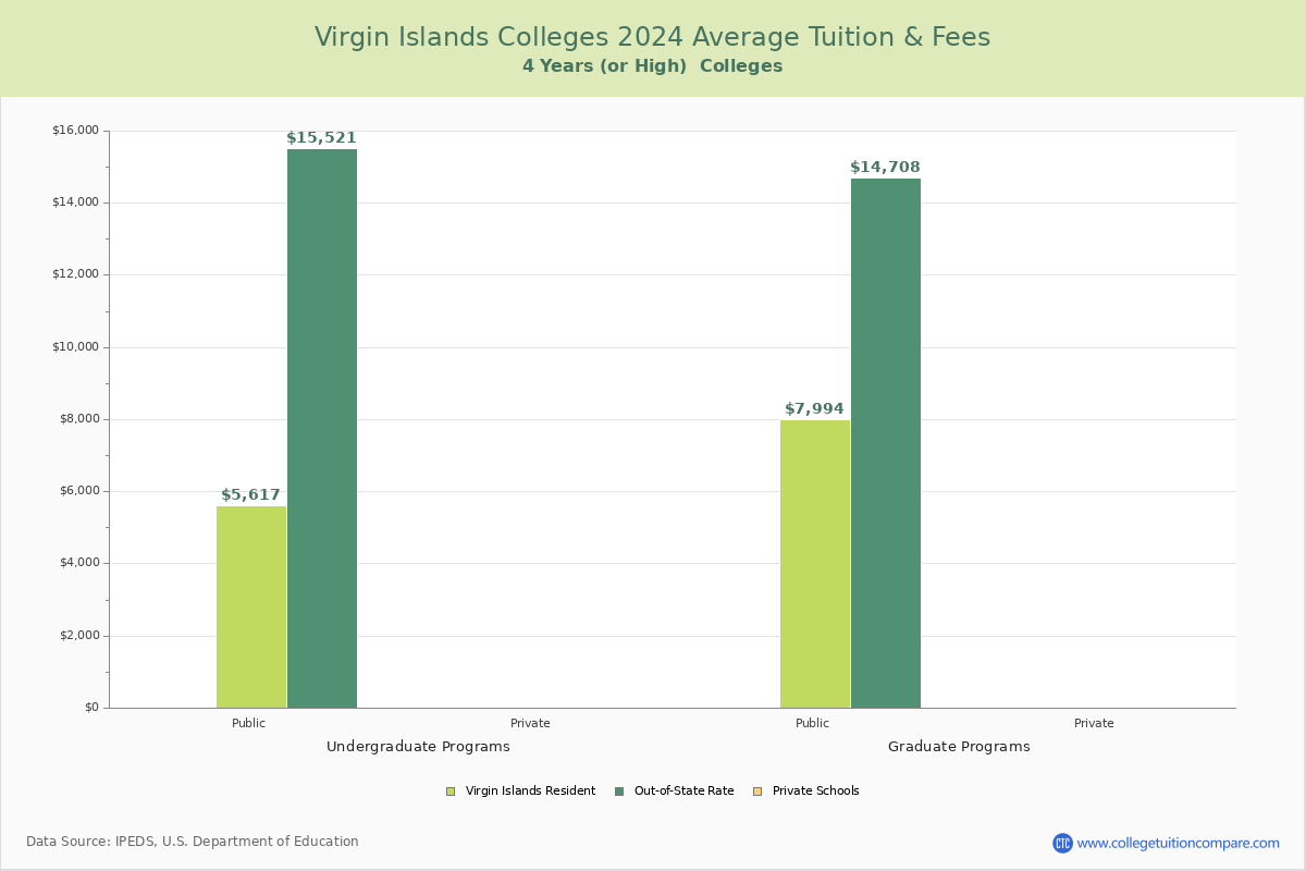 Virgin Islands Colleges Average Tuition and Fees Chart