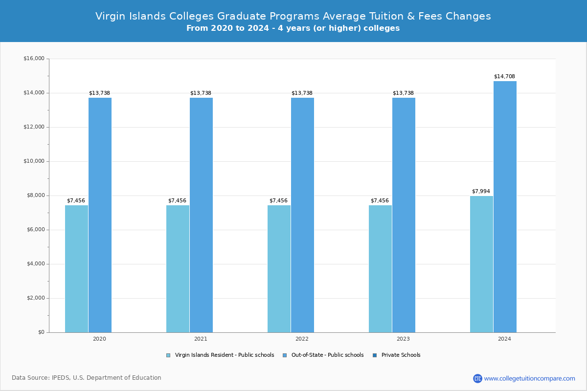 Virgin Islands Colleges Graduate Tuition and Fees Chart