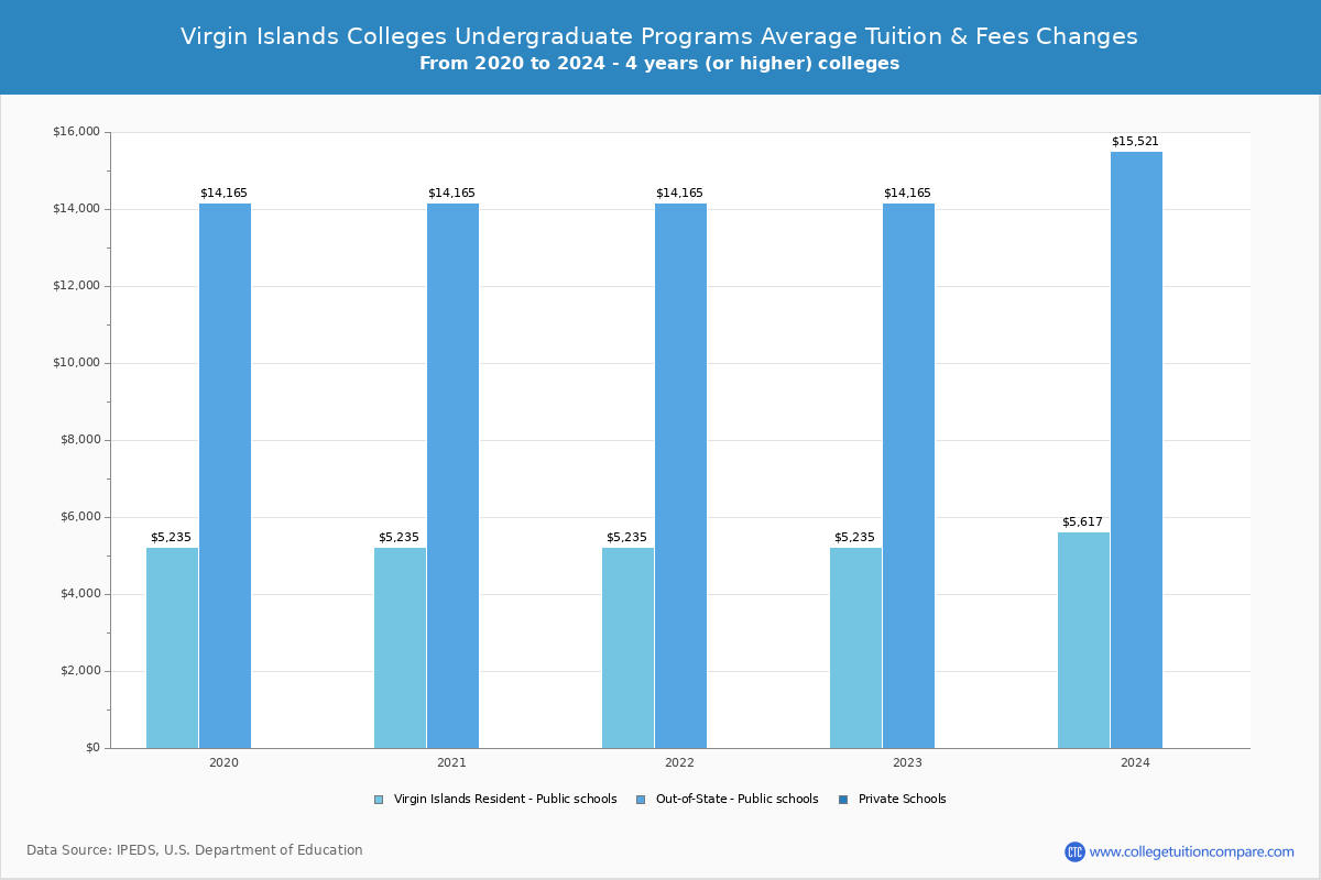 Virgin Islands Colleges Undergradaute Tuition and Fees Chart