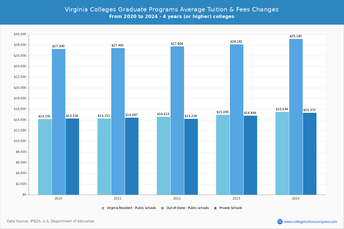 Virginia Public Graduate Schools Graduate Tuition and Fees Chart