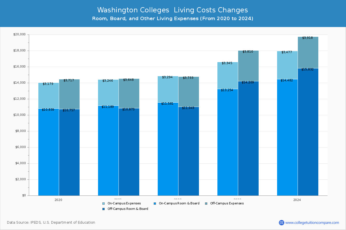 Washington Colleges Living Cost Charts