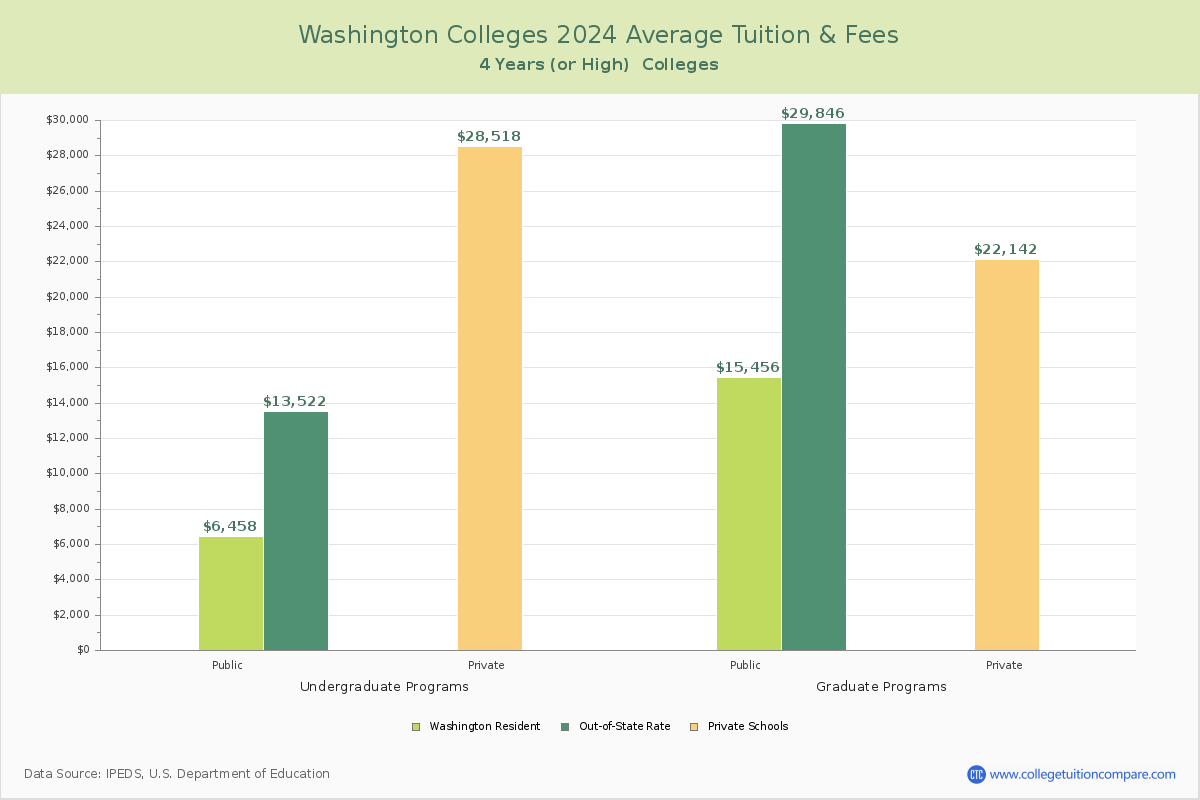 Washington Colleges Average Tuition and Fees Chart