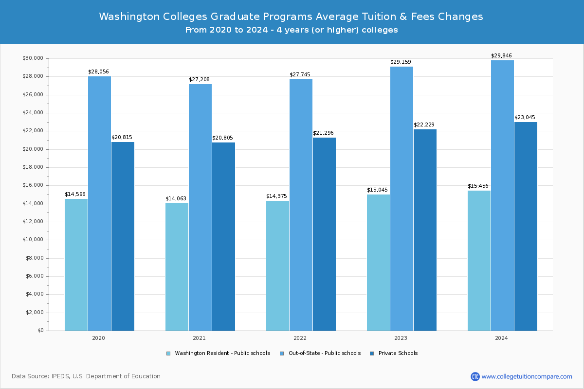 Washington Colleges Graduate Tuition and Fees Chart