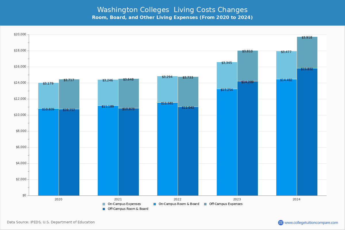 Washington Private Graduate Schools Living Cost Charts