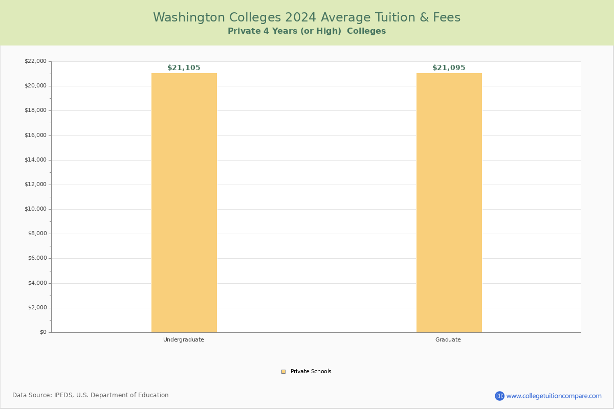 Washington Private Graduate Schools Average Tuition and Fees Chart