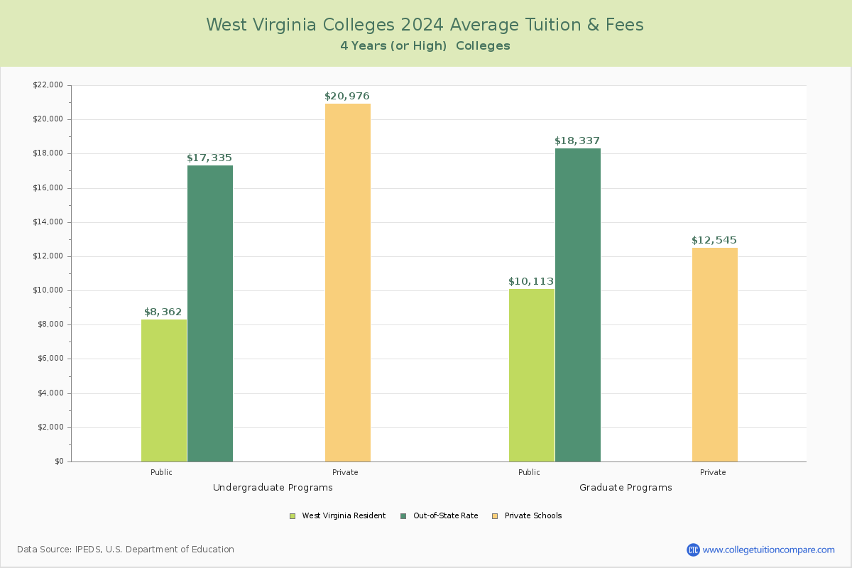 West Virginia Colleges Average Tuition and Fees Chart
