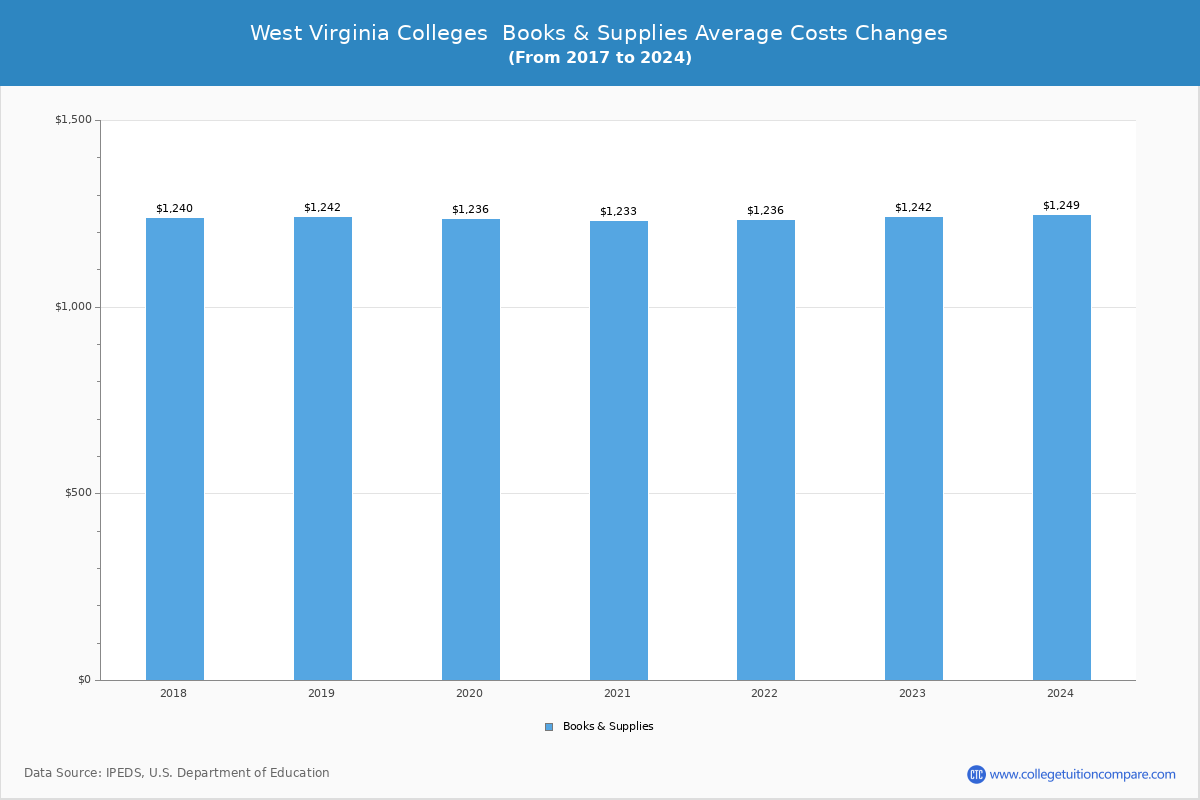 West Virginia Public Graduate Schools Books and Supplies Cost Chart