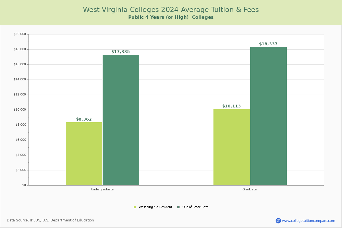 West Virginia Public Graduate Schools Average Tuition and Fees Chart
