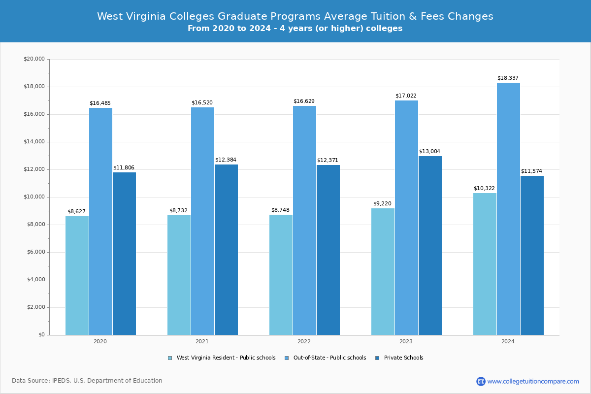 West Virginia Public Graduate Schools Graduate Tuition and Fees Chart