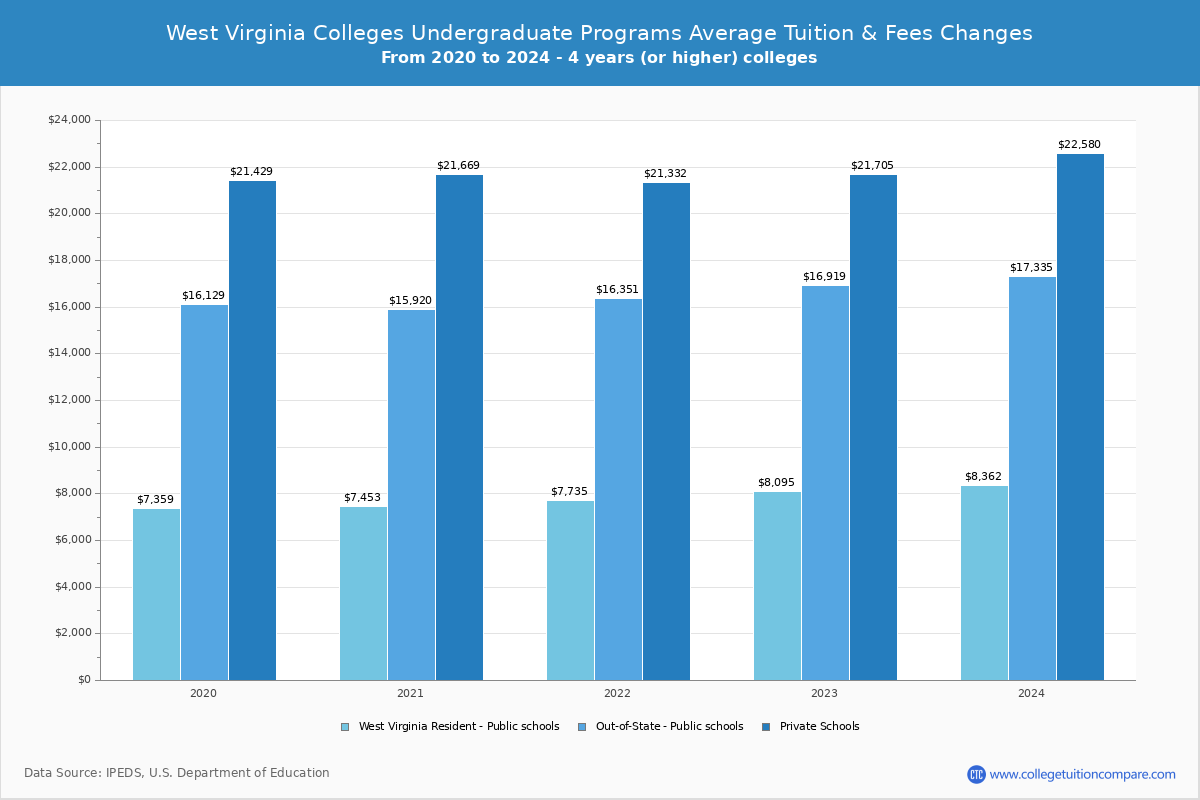 West Virginia Public Graduate Schools Undergradaute Tuition and Fees Chart