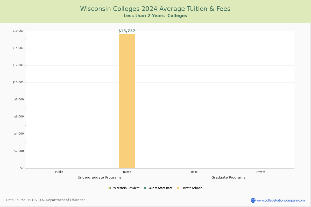 Wisconsin Trade Schools Average Tuition and Fees Chart