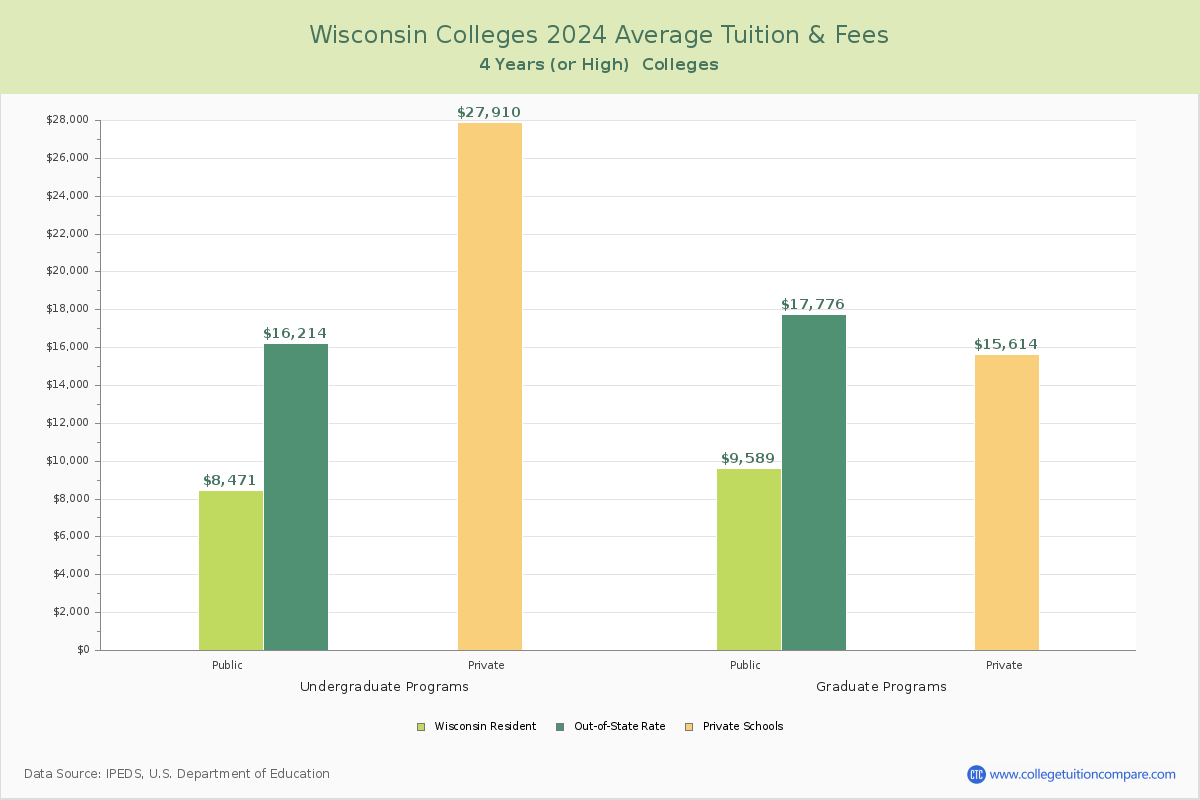 Wisconsin Colleges Average Tuition and Fees Chart