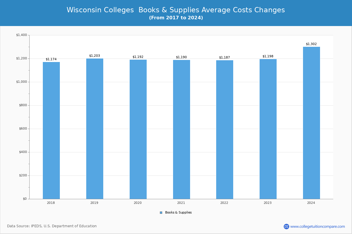 Wisconsin Public Graduate Schools Books and Supplies Cost Chart