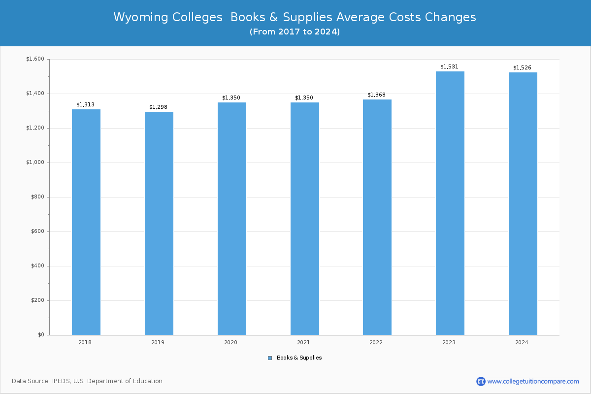 Wyoming Colleges Books and Supplies Cost Chart