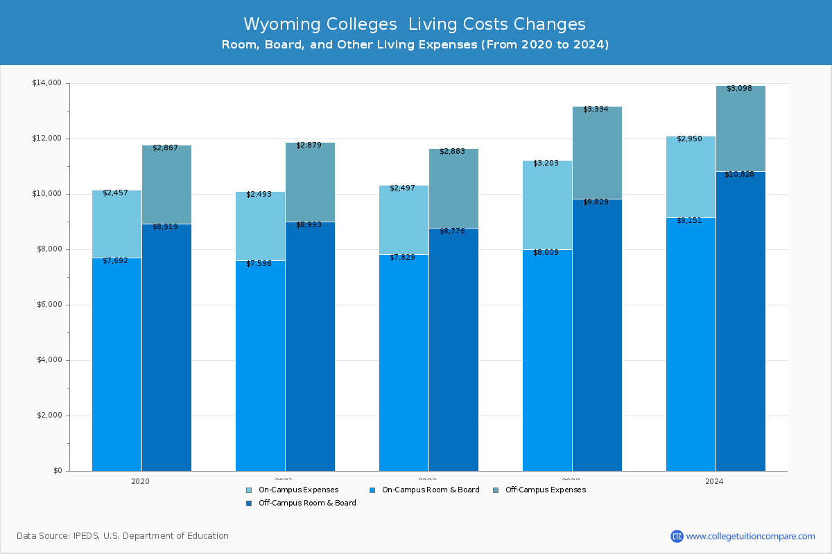 Wyoming Colleges Living Cost Charts