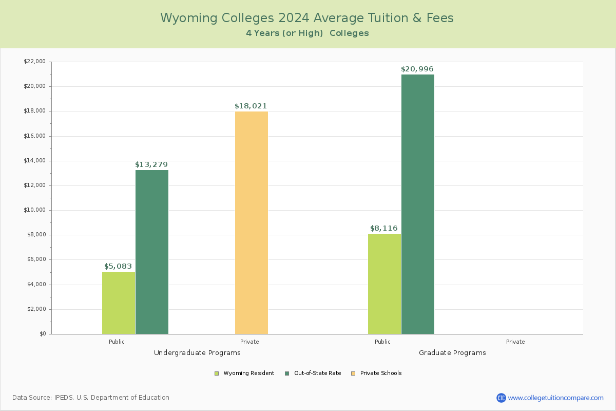 Wyoming Colleges Average Tuition and Fees Chart