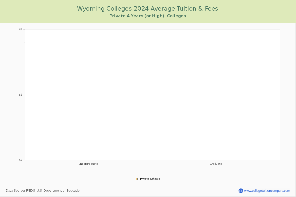Wyoming Private Graduate Schools Average Tuition and Fees Chart