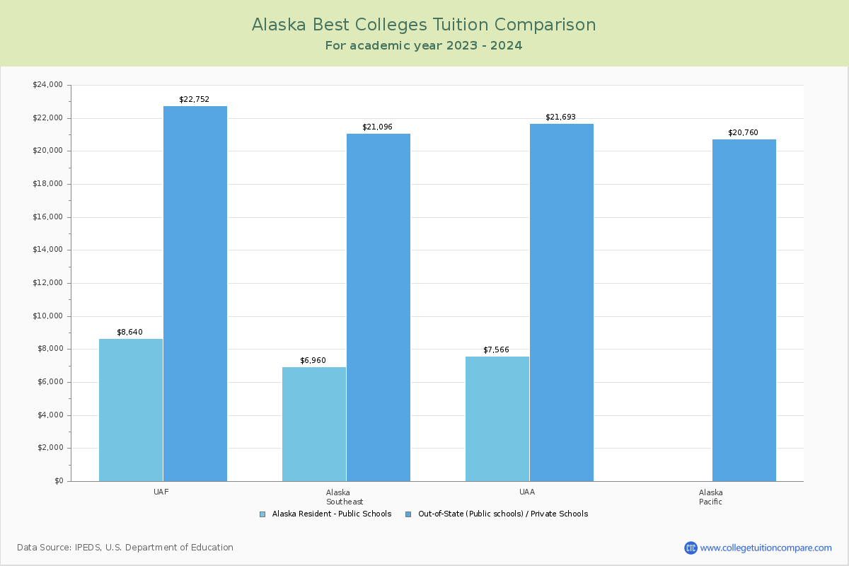 Top Colleges in Alaska Tuition Comparison