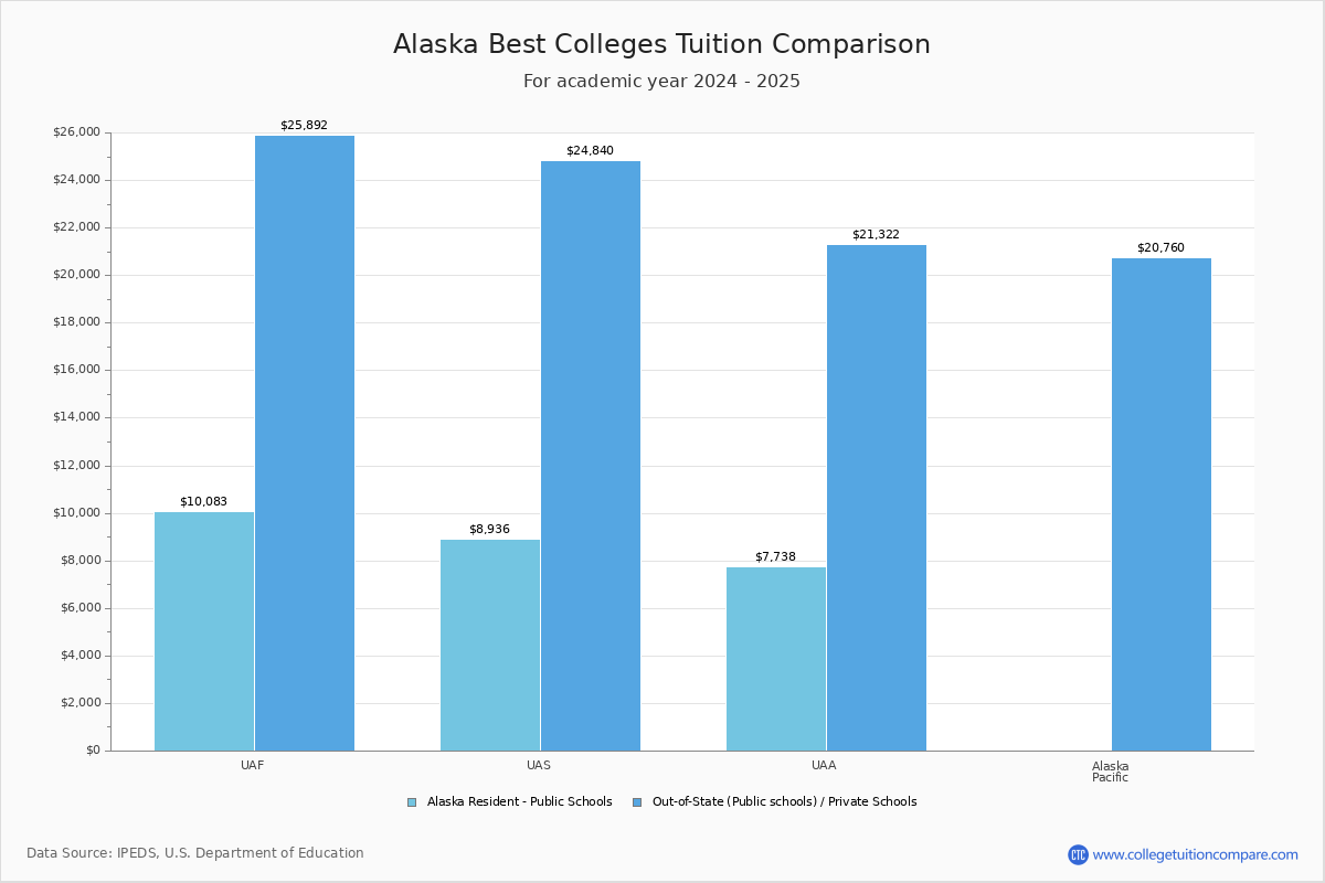 Top Colleges in Alaska Tuition Comparison