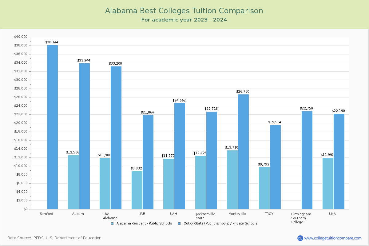 Top Colleges in Alabama Tuition Comparison