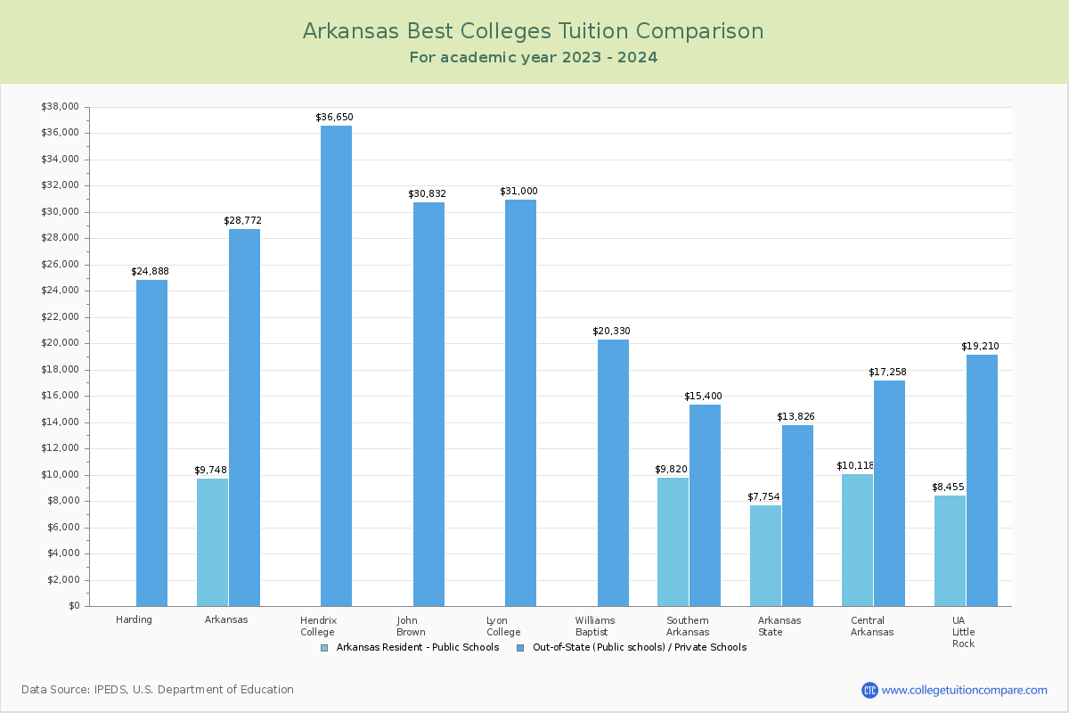 Top Colleges in Arkansas Tuition Comparison
