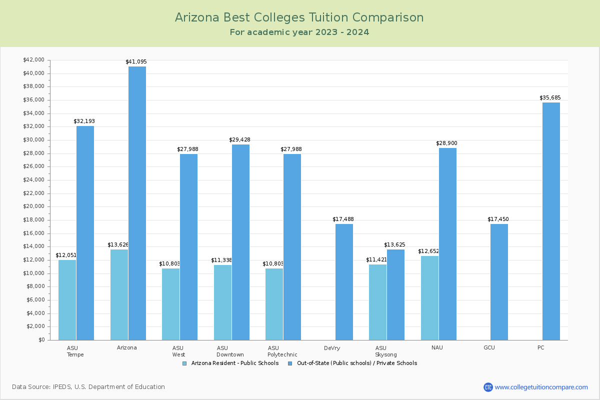 Top Colleges in Arizona Tuition Comparison