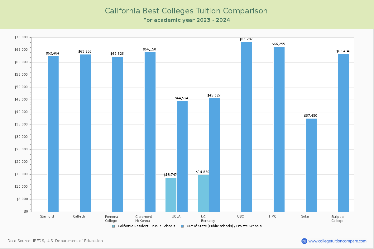 Top Colleges in California Tuition Comparison