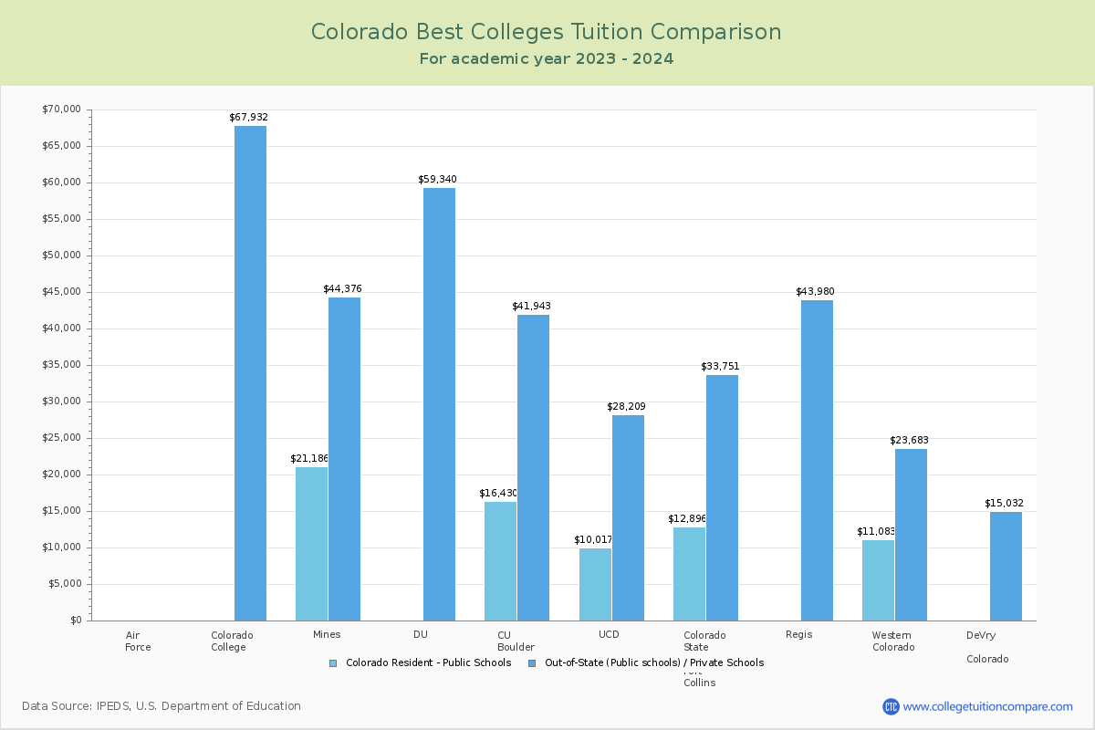 Top Colleges in Colorado Tuition Comparison