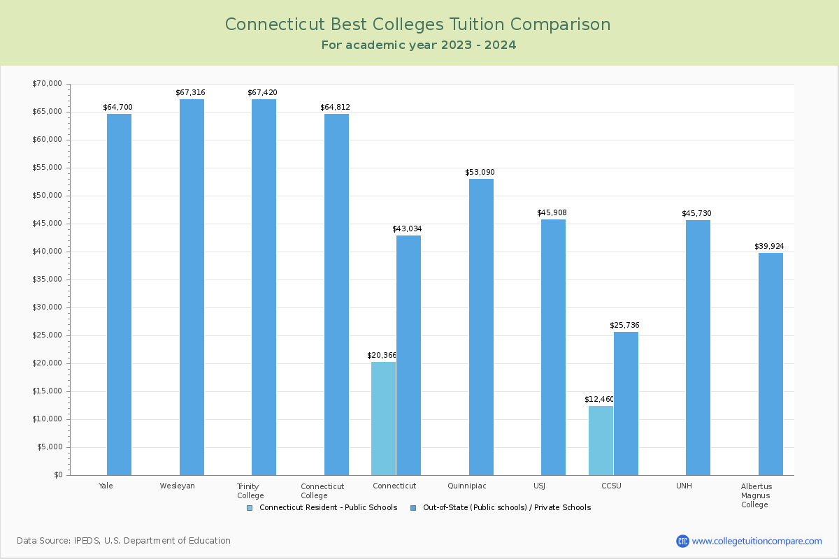Top Colleges in Connecticut Tuition Comparison