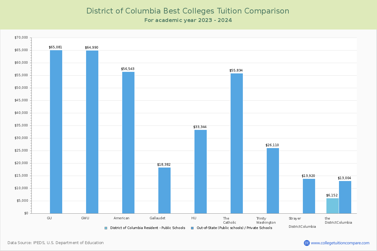 Top Colleges in District of Columbia Tuition Comparison