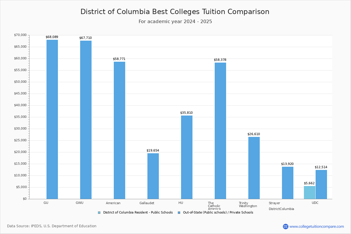 Top Colleges in District of Columbia Tuition Comparison