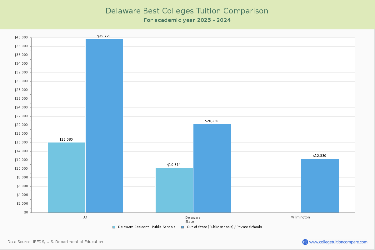 Top Colleges in Delaware Tuition Comparison