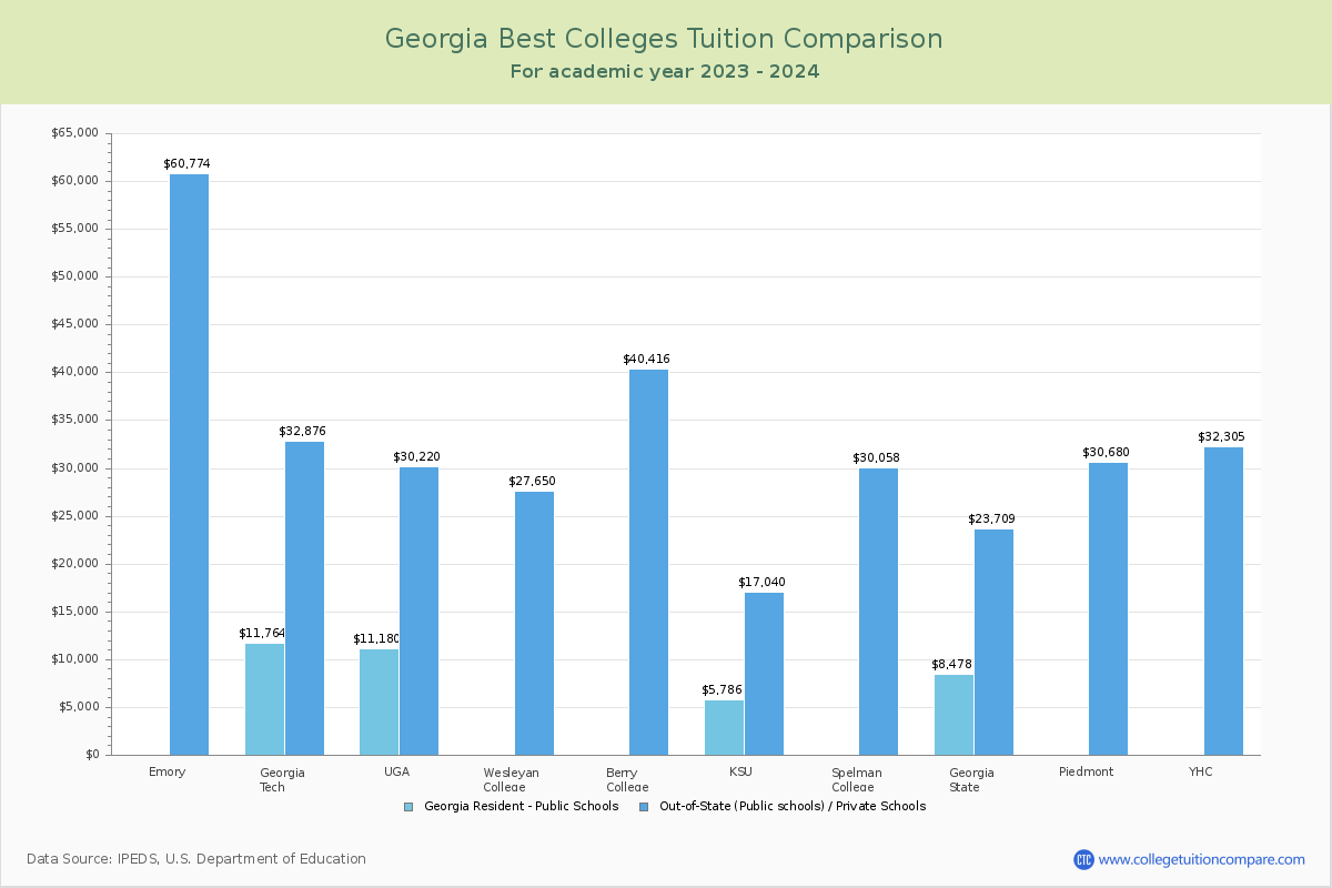 Top Colleges in Georgia Tuition Comparison