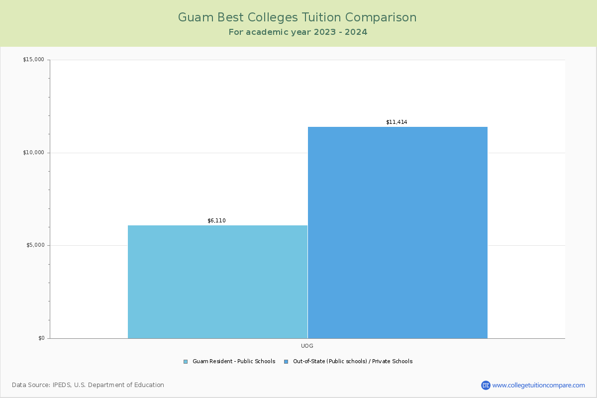 Top Colleges in Guam Tuition Comparison