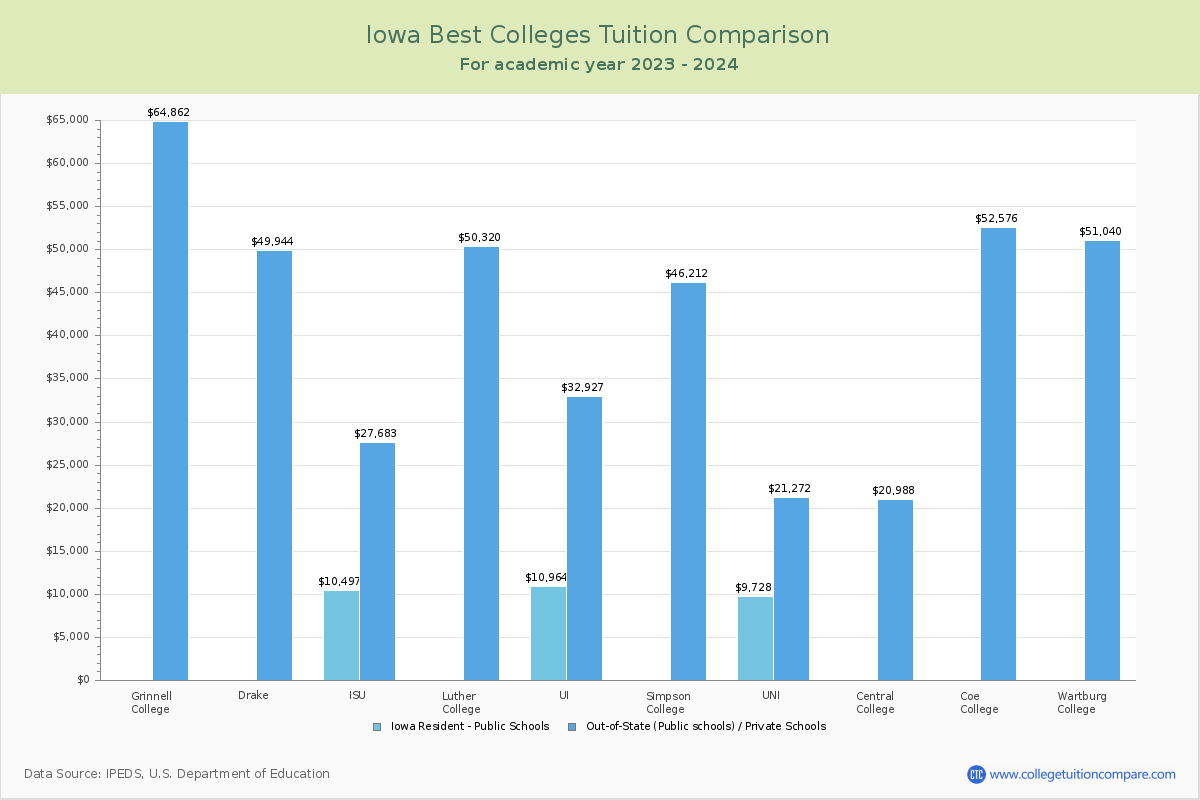 Top Colleges in Iowa Tuition Comparison