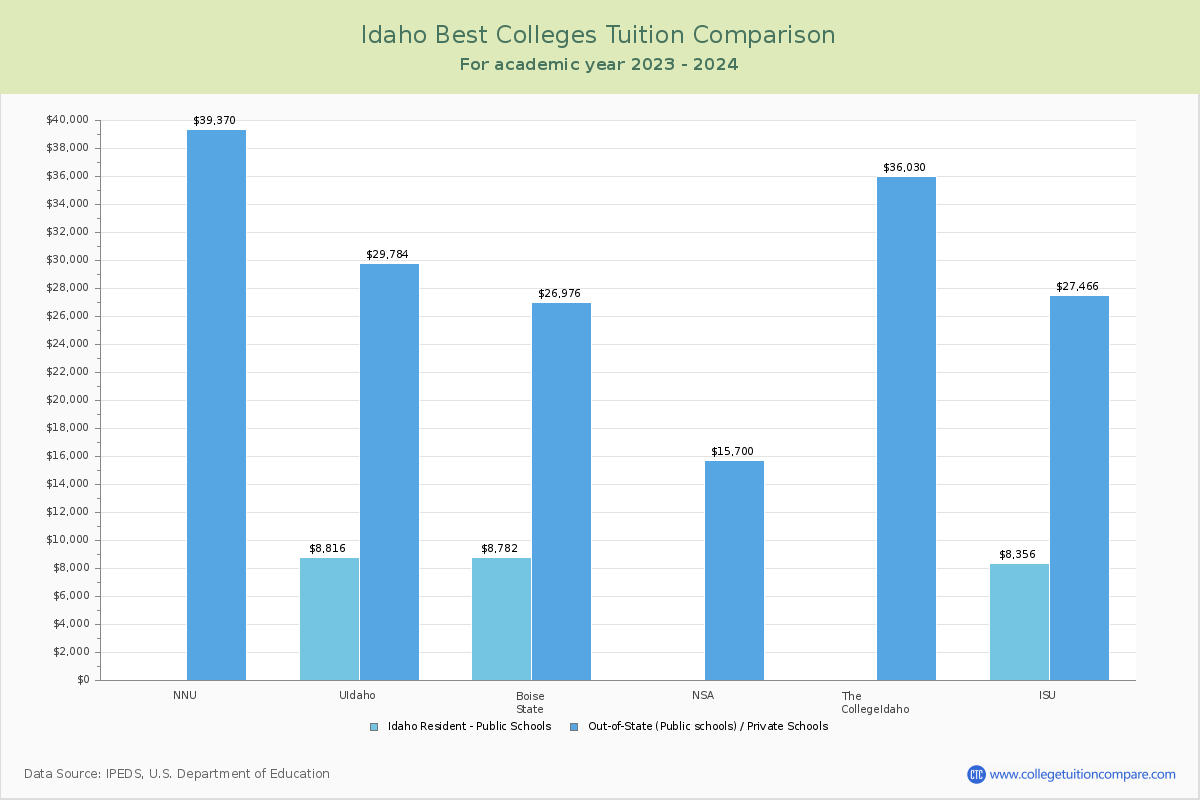 Top Colleges in Idaho Tuition Comparison