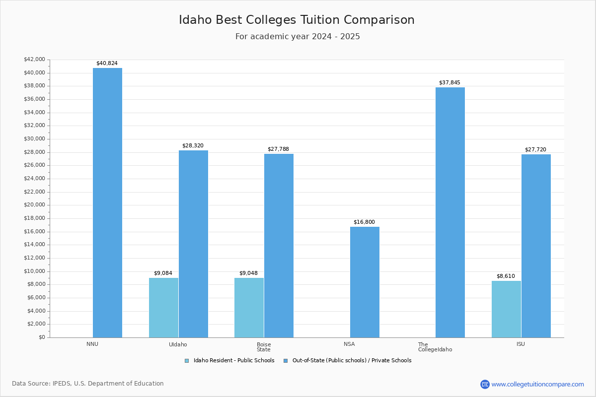 Top Colleges in Idaho Tuition Comparison