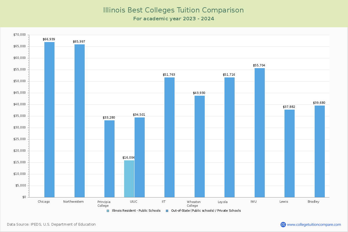 Top Colleges in Illinois Tuition Comparison