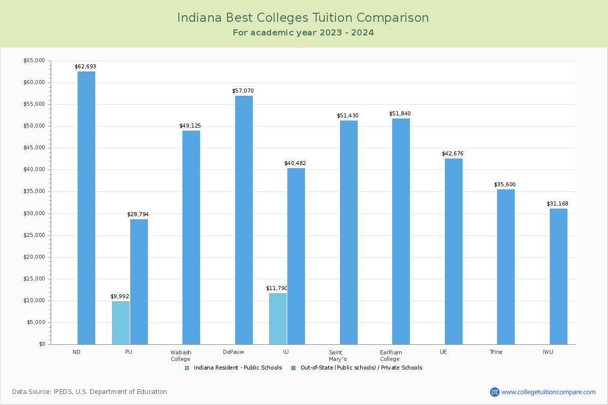 Top Colleges in Indiana Tuition Comparison