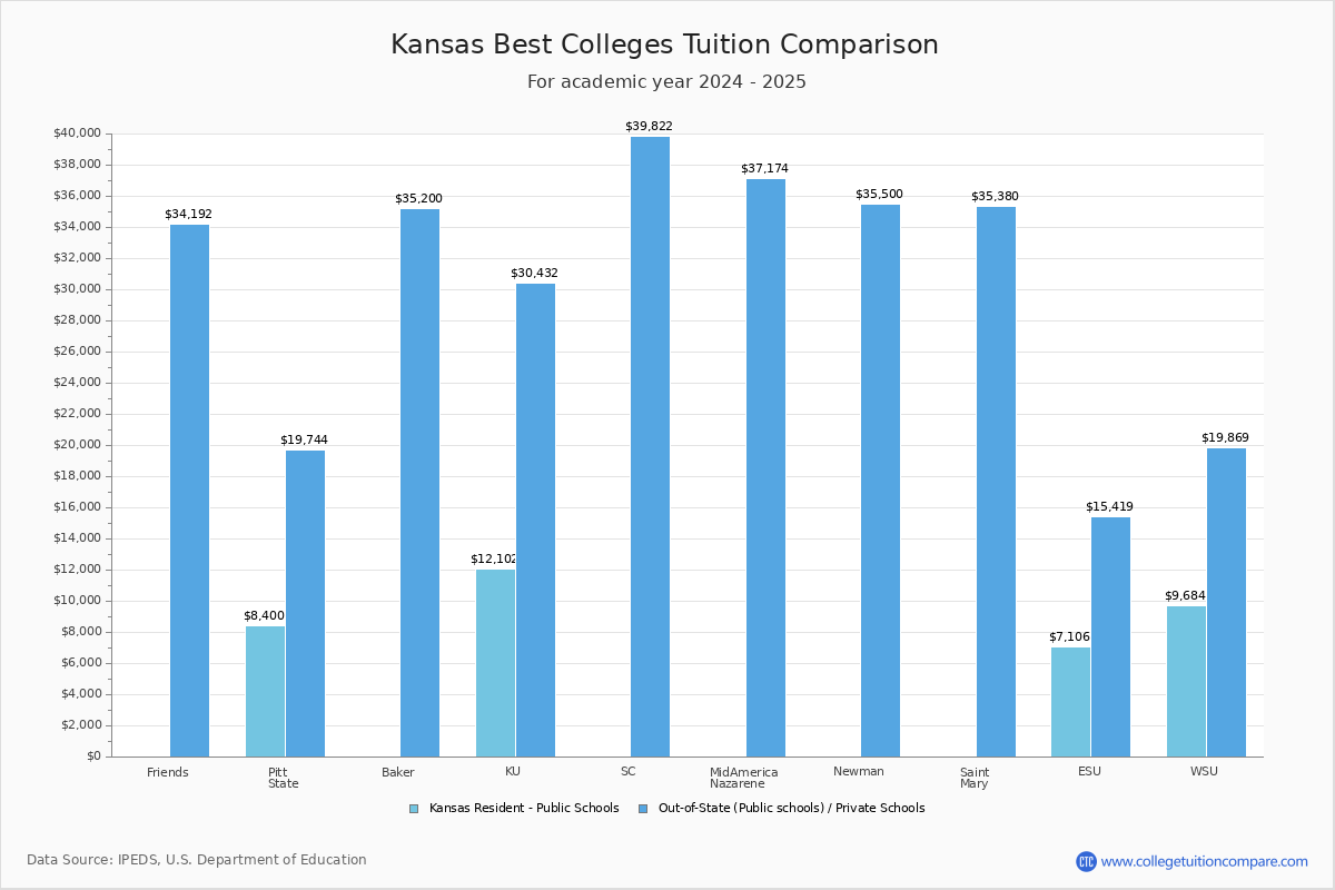 Top Colleges in Kansas