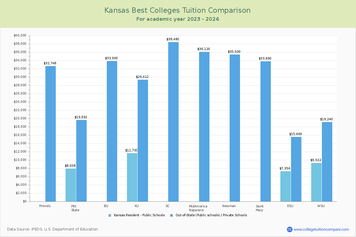 Top Colleges in Kansas Tuition Comparison