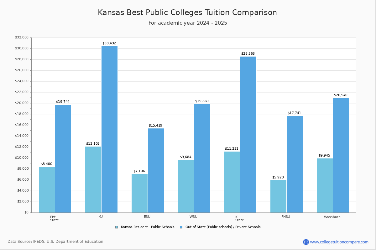 Top Public In Kansas Tuition Comparison