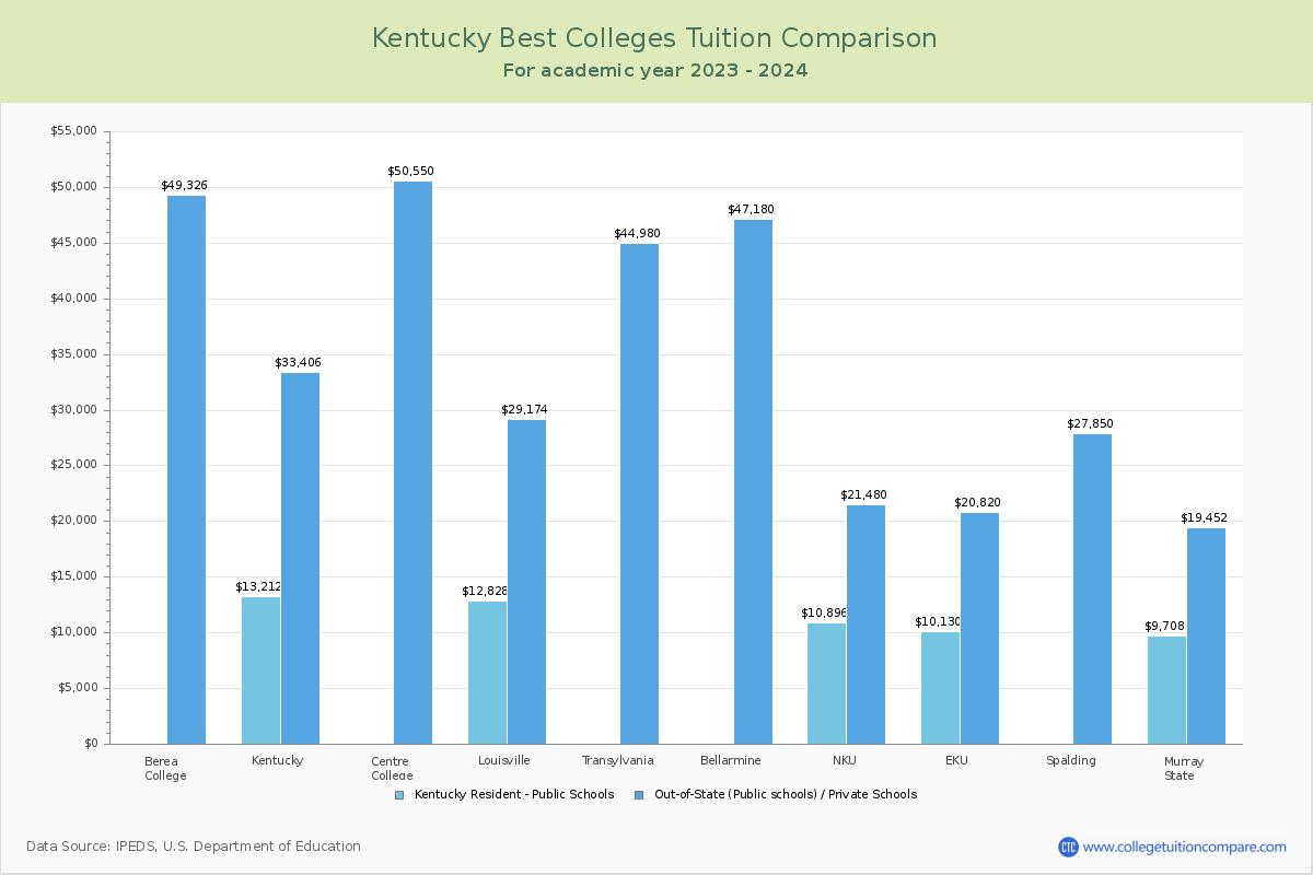 Top Colleges in Kentucky Tuition Comparison